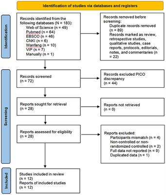 Dance activity interventions targeting cognitive functioning in older adults with mild cognitive impairment: A meta-analysis